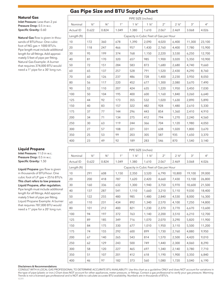 Gas Line Sizing Guide Natural Gas and Propane Montana Fire Pits