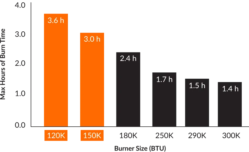 Propane tank size, to burn time comparison