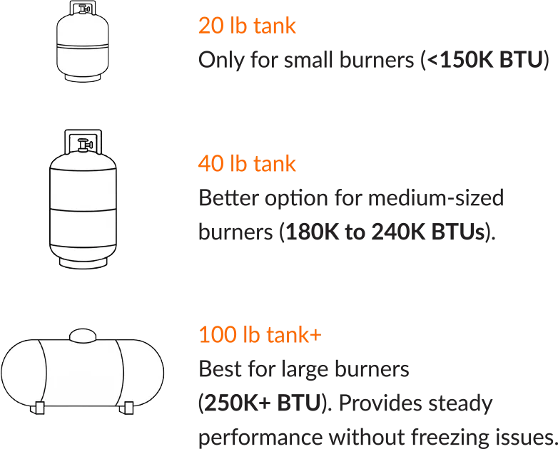Propane tank size to burner size comparisons